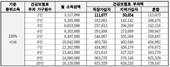 소득기준표