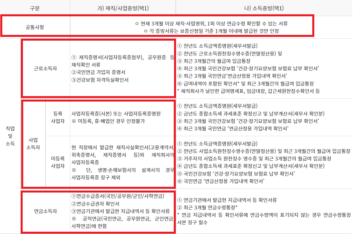 햇살론-뱅크-신청-서류