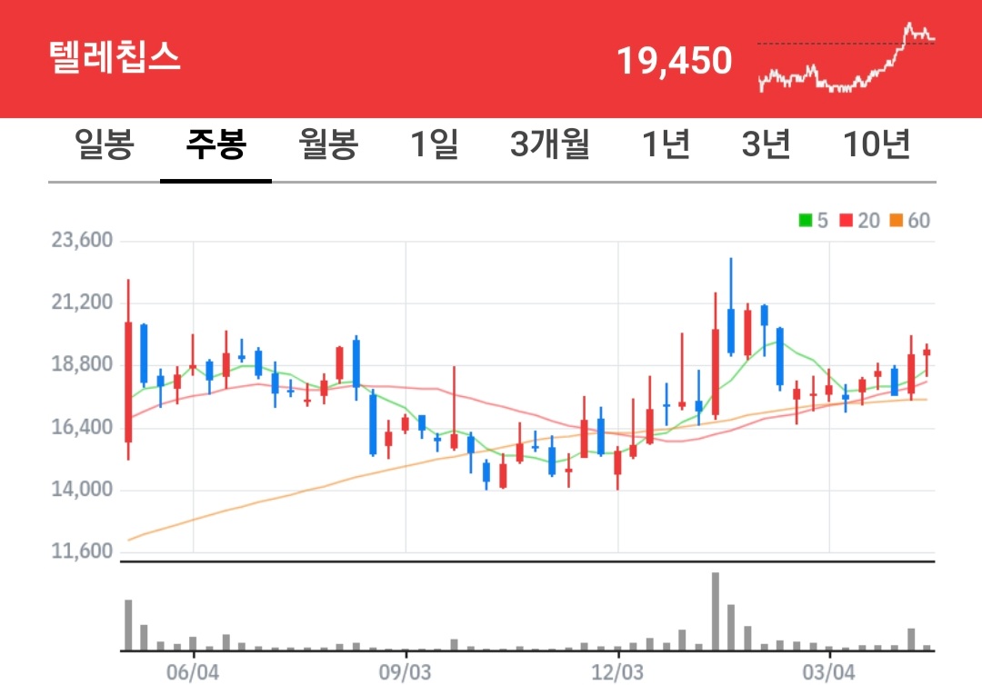 텔레칩스 주식 차트