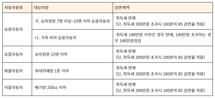 자동차 취득세 감면 자동차종류