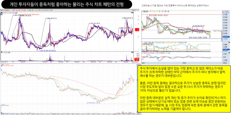 많은 개인 주식 투자자들이 좋아하는 주식 차트 패턴의 전형적 모습