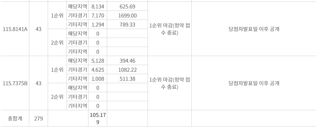 115타입 1순위 경쟁률