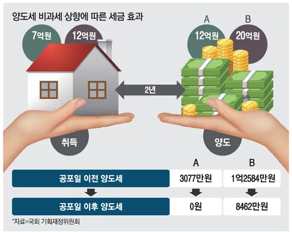 1가구 2주택 기준