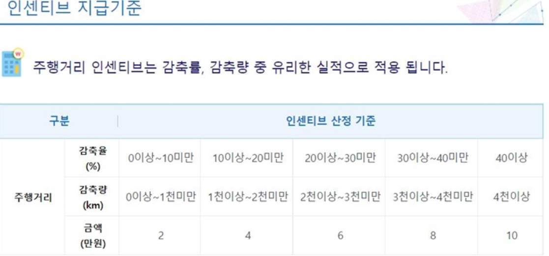 인센티브 지급기준