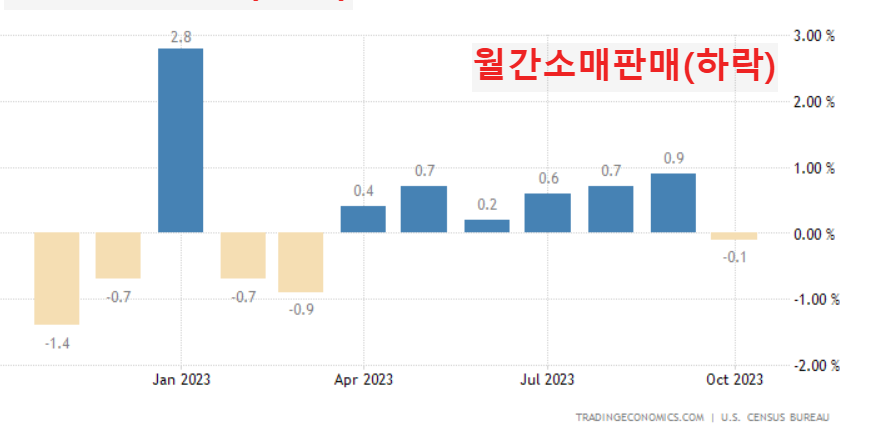 월간소매판매
