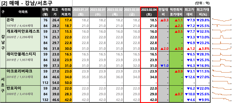 강남/서초구 매매 최저 호가