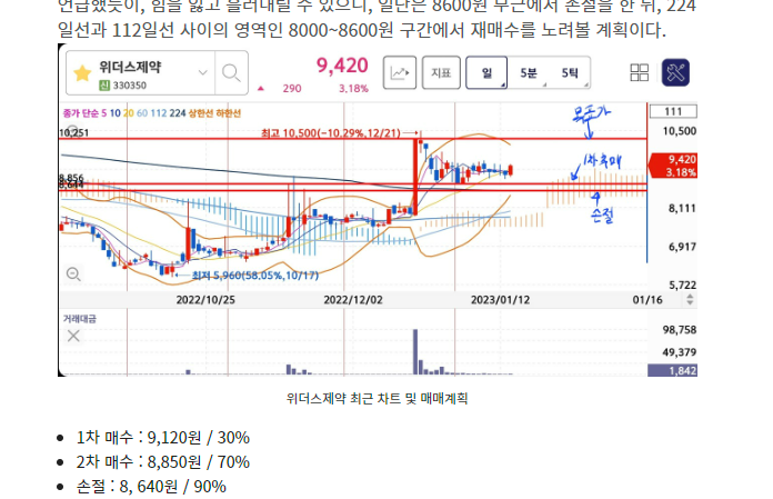 위더스제약 이전 분석 게시글2