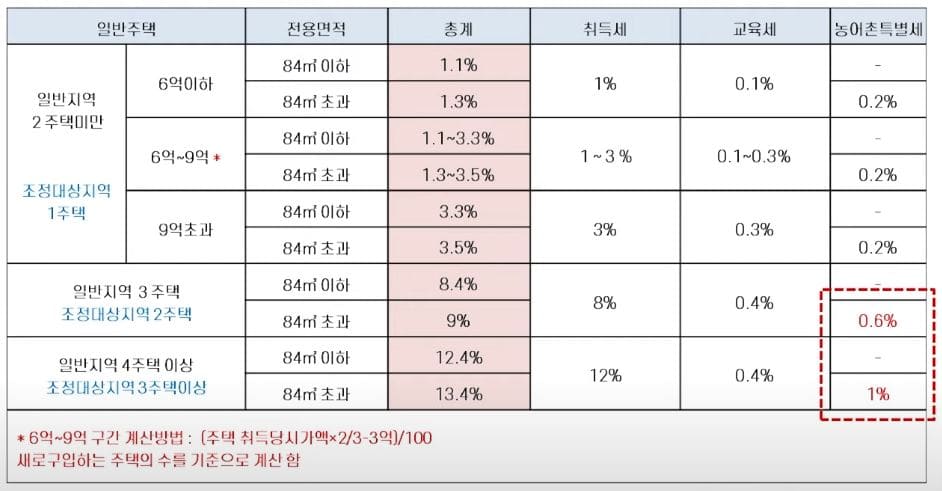 취득세-세율-표