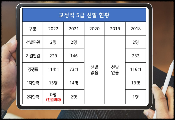 5급 교정직 선발 현황