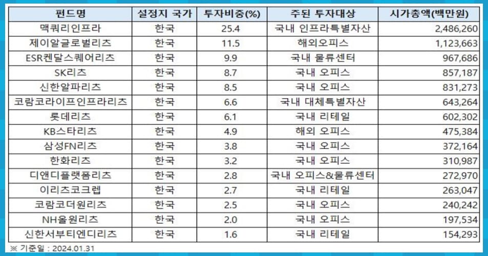 자산별 비중