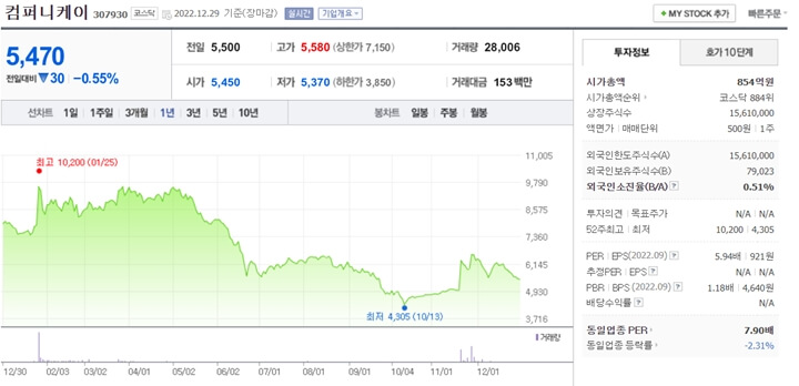 컴퍼니케이 주가차트 사진