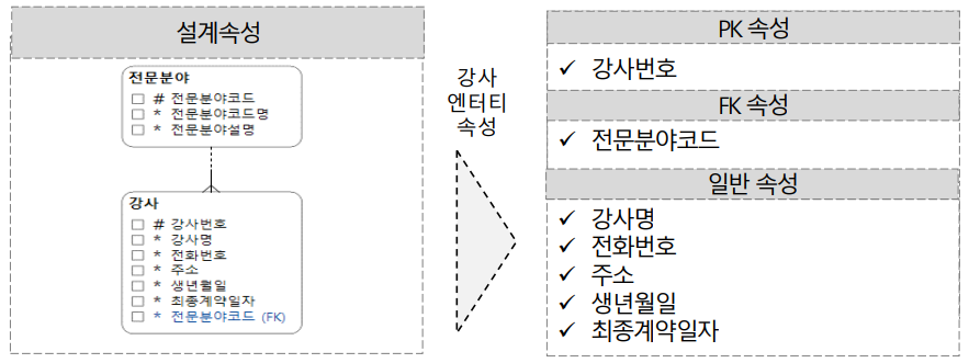 엔터티 구성 방식에 따른 분류