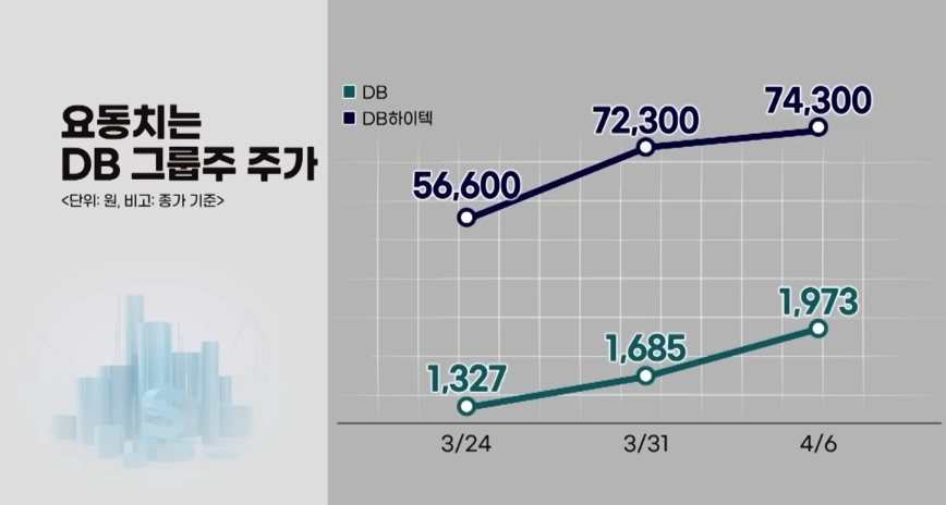 db 최근 주가