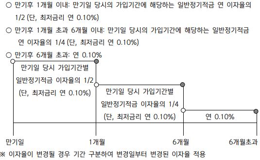 대부분 놓치고 있는 신한은행 청년처음적금 혜택