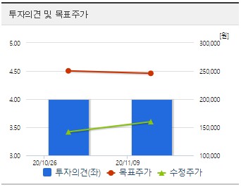 빅히트 주가