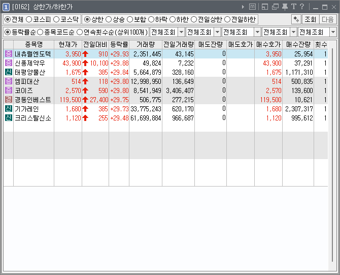  [221114] 2022년 11월 14일 상한가 종목(내츄럴엔도텍, 신풍제약우, 태평양물산, 엠피대산, 코이즈, 경동인베스트, 기가레인, 크리스탈신소재)