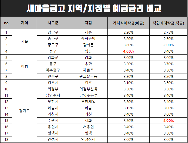  새마을금고 예금금리 지역과 지점별 차이 한눈에 비교하기.