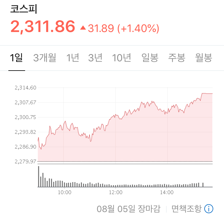  미국의 경기 부양책 합의 여부 + 2차 전지, 바이오 주 강한 상승세 + 삼성전자 언팩 행사 온라인으로 개최 - Stock 주식 시황 분석 2020.08.05