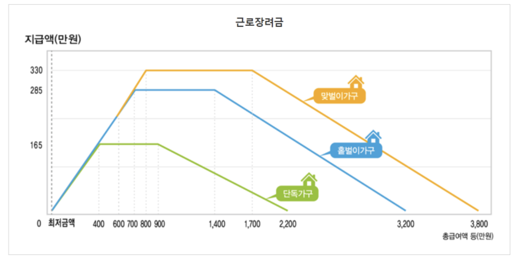 근로장려금 신청방법