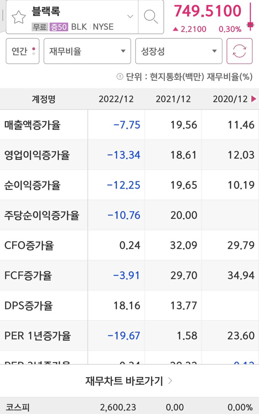Blackrock(BLK)의 실적증가율입니다.