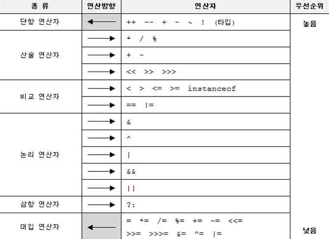  JAVA - 연산자