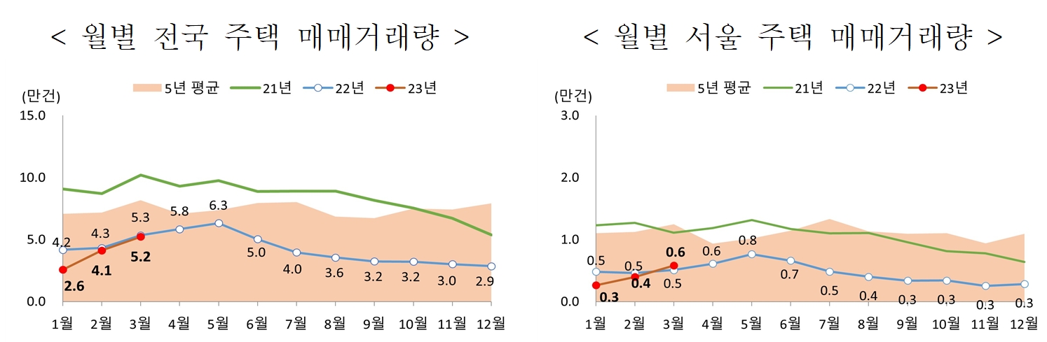 주택거래량-23년3월