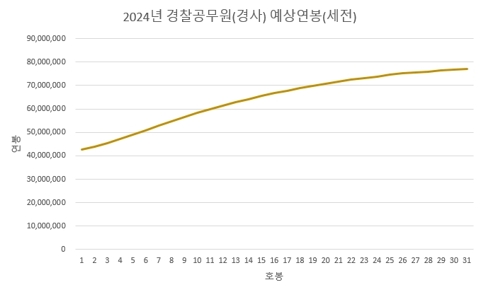 2024년 경찰 공무원 경사 연봉