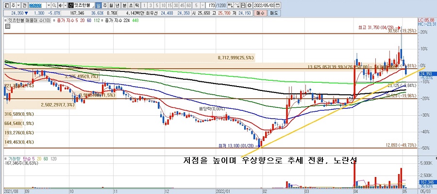  잇츠한불 주가전망 목표가 손절가 리오프닝 수혜주