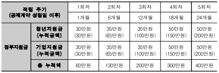 내채공 적립금액 및 시기