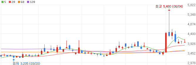 대왕고래-관련주-지에스이-주가