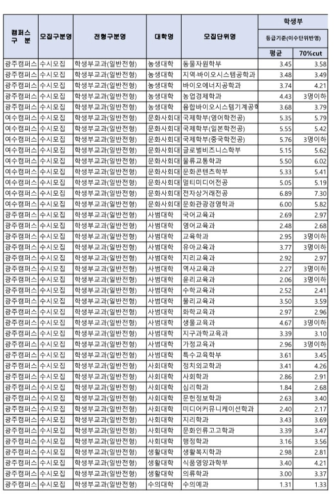 전남대 교과 일반전형 수시등급