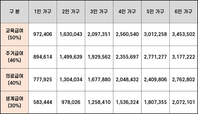 22년 기초생활수급자 소득기준