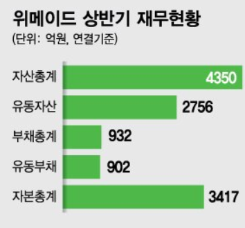  위메이드 주가 전망