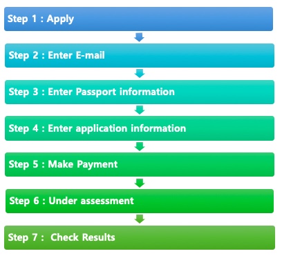 process-of-application-aobut-Korea-Electronic-Travel-Athorization