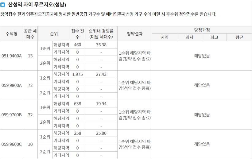 산성역자이푸르지오무순위-7