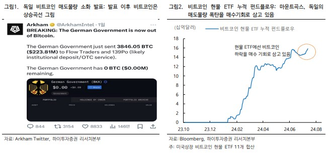 독일 비트코인 매도물량 소화 발표