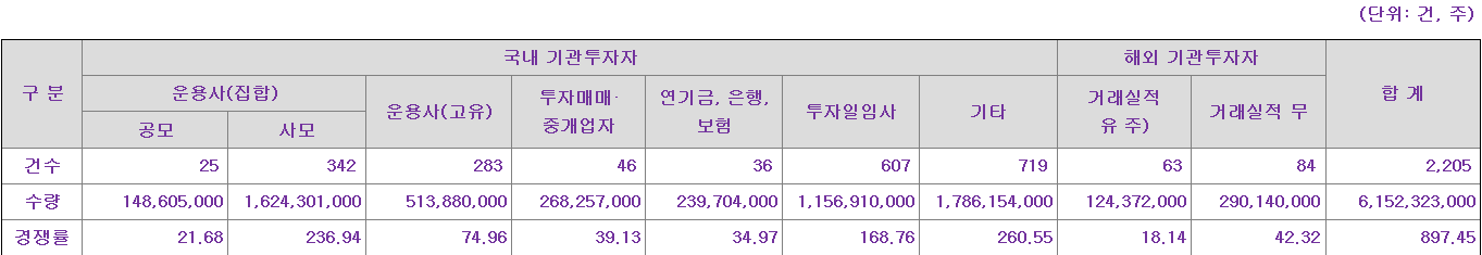 이뮨온시아 수요예측
