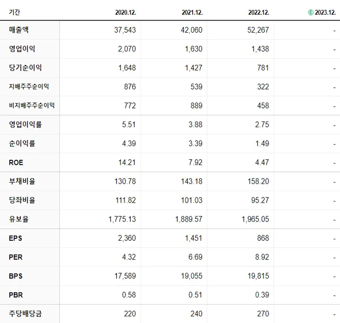 대상홀딩스 재무제표