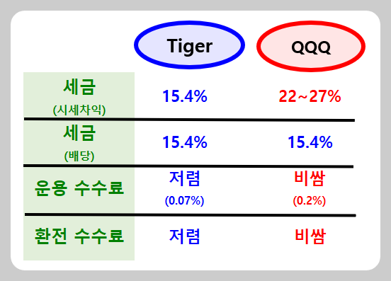 TIGER미국나스닥100-QQQ-ETF-비교