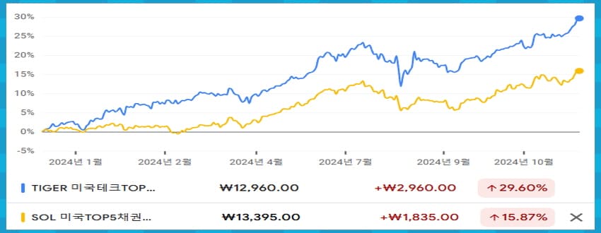 TIGER 미국테크TOP10채권혼합