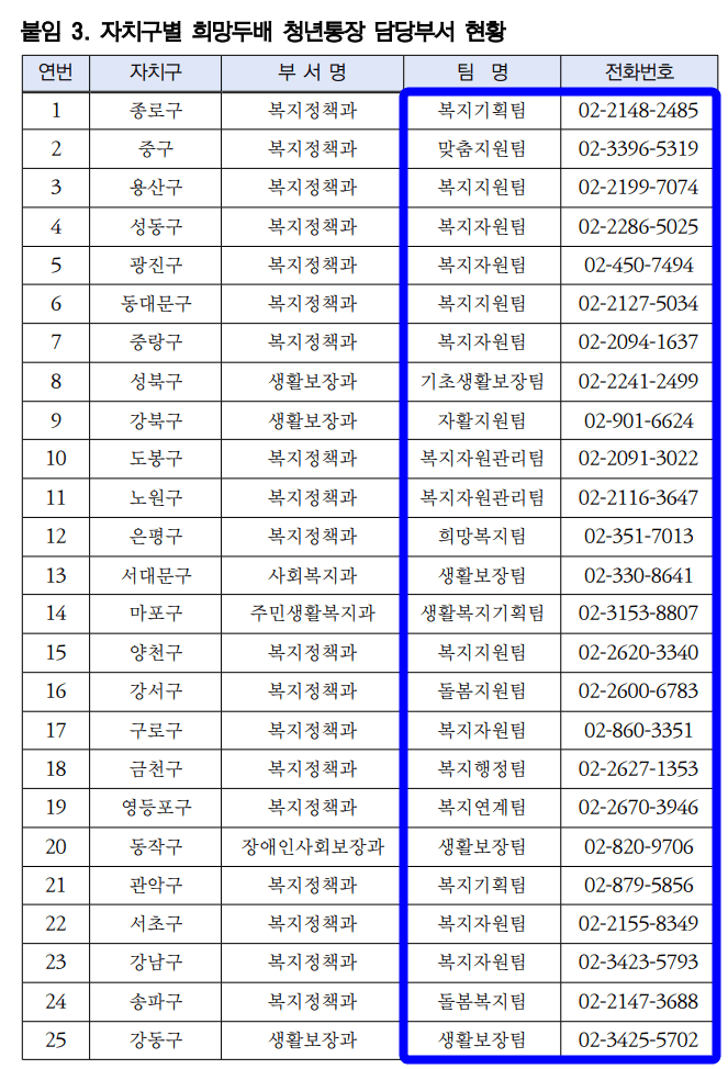 자치구별 희망두배 청년통장 담당부서 현황