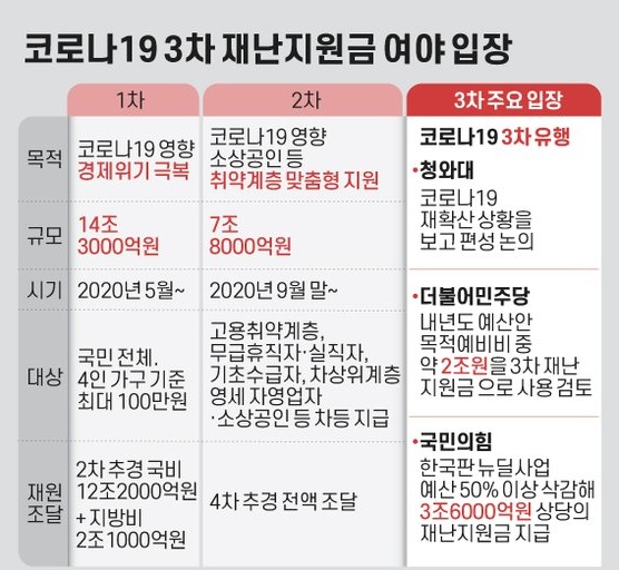 1~3차 재난지원금과 현재 5차 재난지원금과의 비교