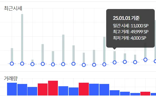 1월 1일이 되면서 뚝 떨어진 거래량