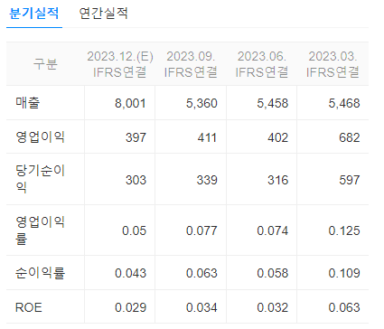 LIG넥스원 3분기 양호한 실적