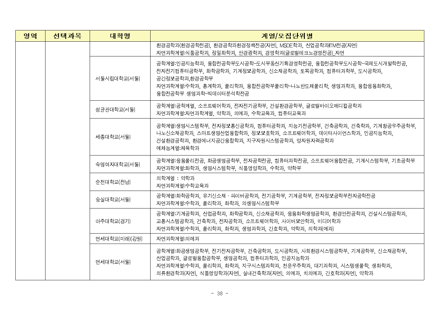 2023 수능 영역별 선택과목 모집단위별 12