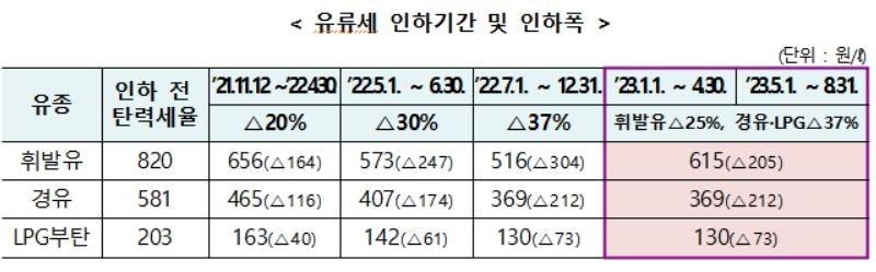 유류세