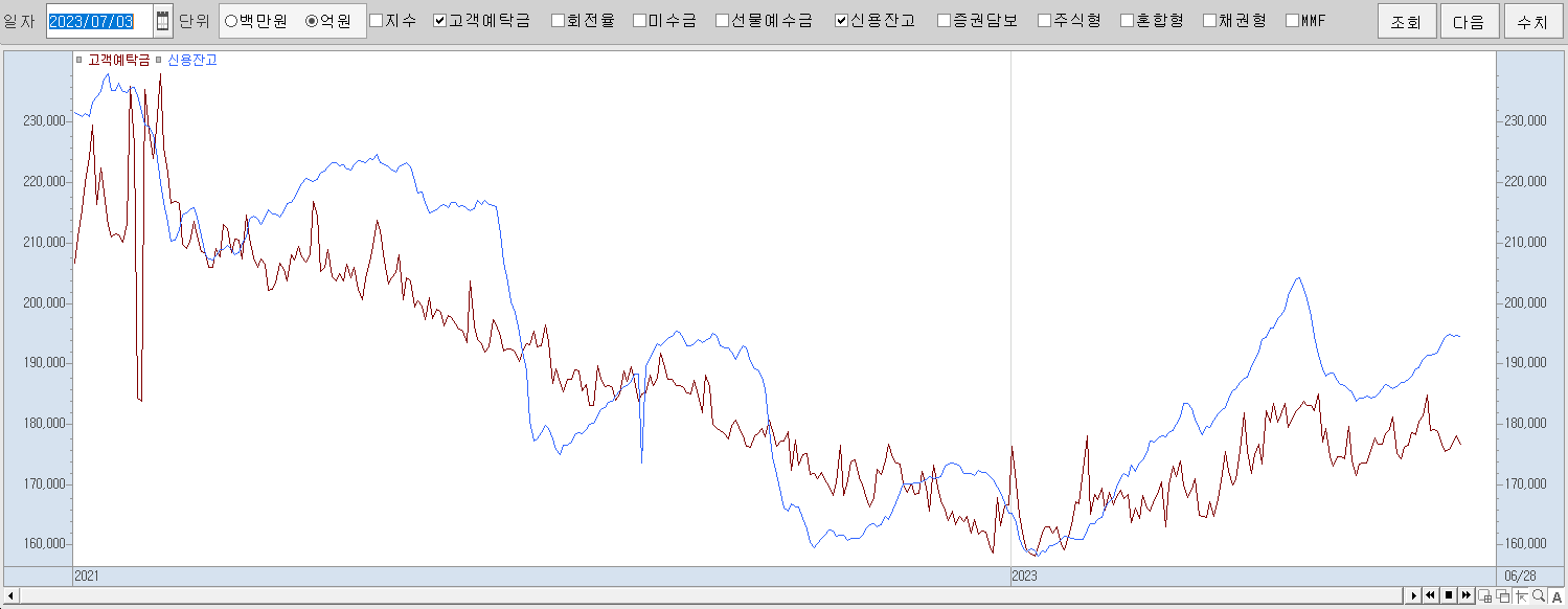 7.3 신용잔고 및 고객예탁금 추이