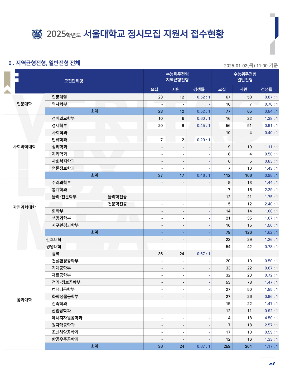 서울대 정시 지원현황