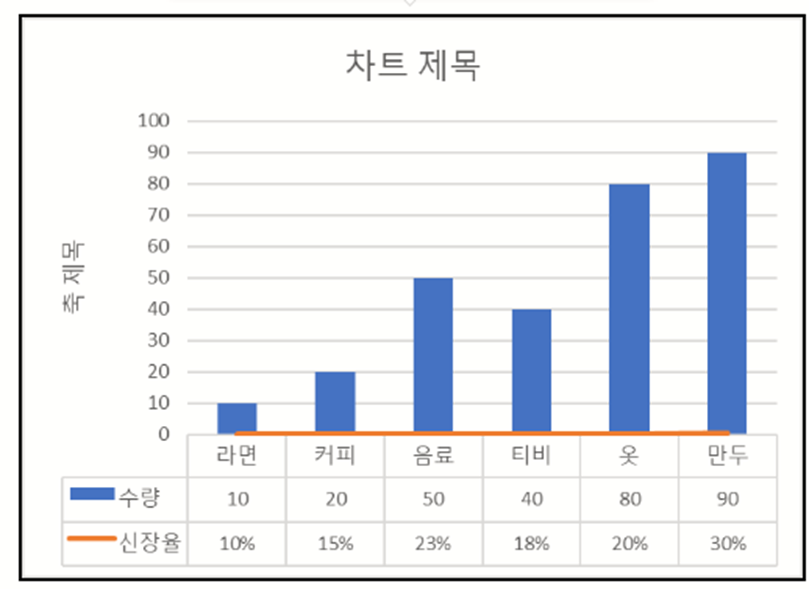 엑셀 차트에 표넣기 혼합차트 만들기