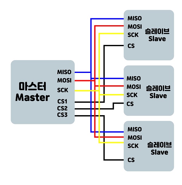 I2c spi mosi miso scl ss sda 